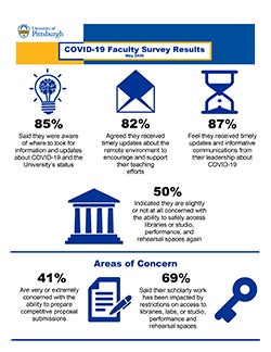 infographic showing key results from COVID-19 Faculty Survey