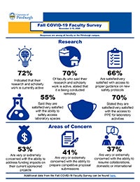 Fall COVID-19 Faculty Survey Research Results infographic