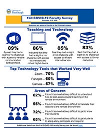 Fall COVID-19 Faculty Survey Teaching & Technology Results