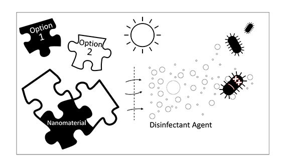 jigsaw pieces Options 1 and 2 forming together into nanomaterial converting to disinfecting agent