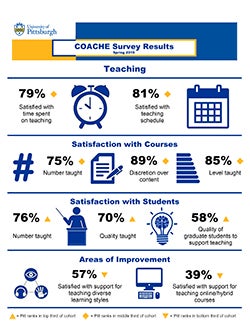 COACHE Survey Results on Teaching infographic