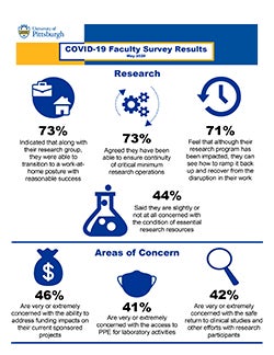 Infographic showing key COVID-19 Faculty Survey results related to research