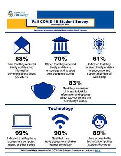 Fall COVID-19 Student Survey infographic