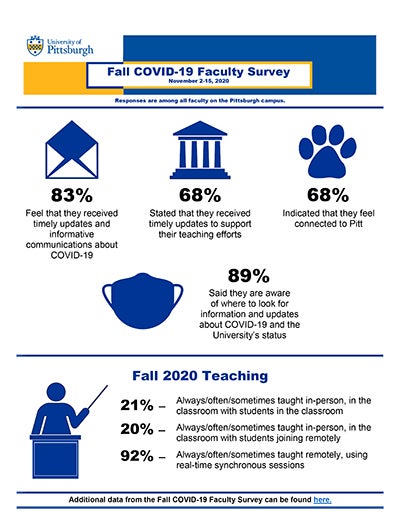 Fall COVID-19 Faculty Survey Infographic