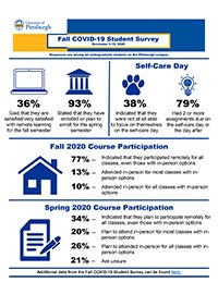 Fall COVID-19 Undergrad Student Survey infographic