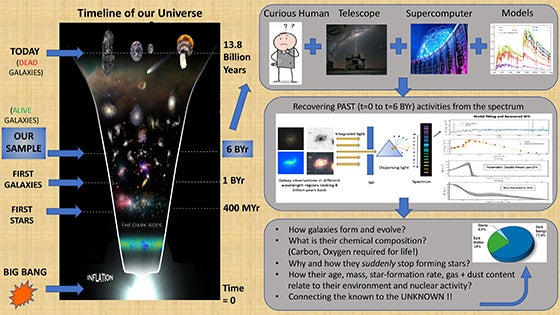 Understanding the Evolution of Galaxies presentation slide
