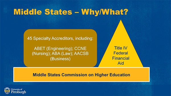 Middle States: What It Is