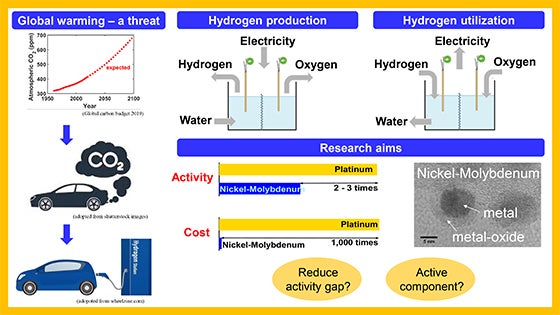 group of images representing global warming threat, hydrogen production, hydrogen utilization, and research aims  