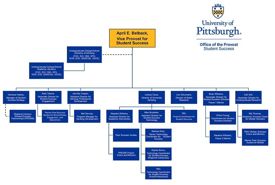 Student Success Team org chart; text provided in copy below.