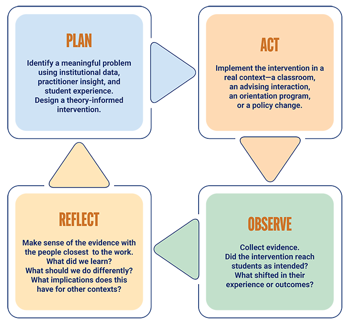 Diagram showing the four phases of the Action Research cycle: Plan, Act, Observe, and Reflect, connected by arrows in a continuous loop.
