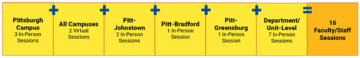 Graphic representation of faculty/staff session numbers, provided in adjacent text.
