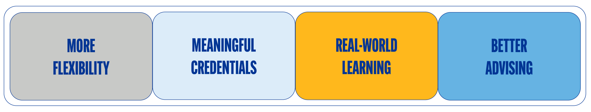 Student expectations shown in blocks, including: More flexibility, Meaningful credentials, Real-world Learning, and Better advising. Longer descriptions in content below.