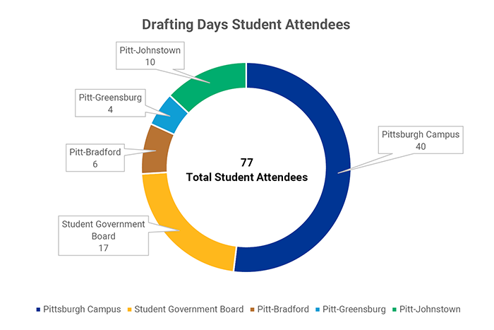 Donut chart showing student attendee numbers by location, also provide in text below.