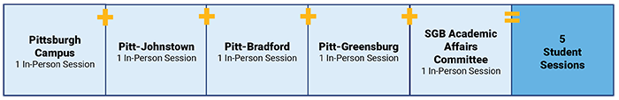 Graphic representation of student session numbers, provided in adjacent text.