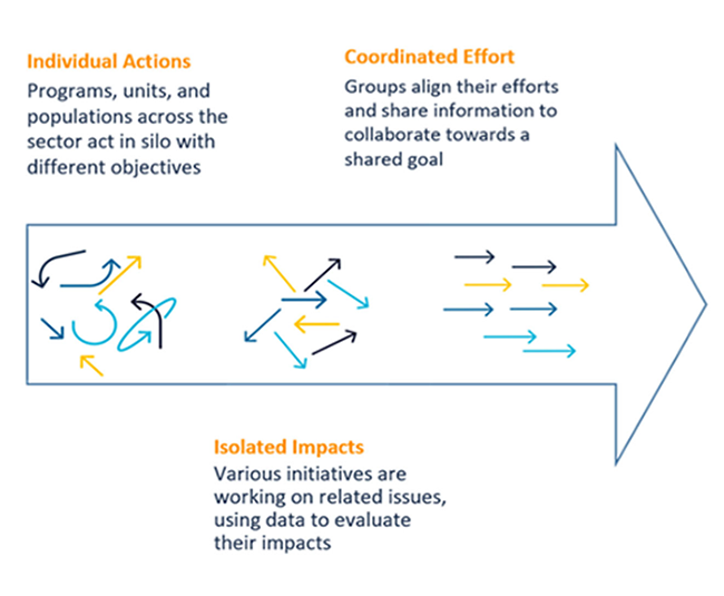 Under a coordinated effort, all groups align their efforts and collaborate toward a shared goal, as opposed to when actions are siloed or working in isolation on similar efforts.