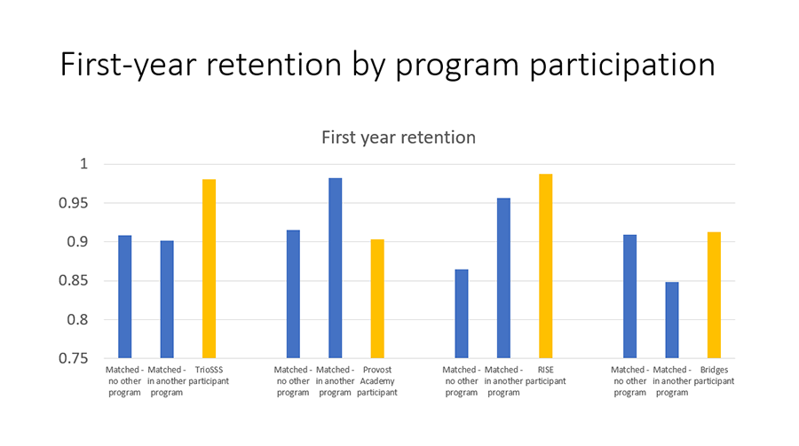 Bar chart showing first-year retention rates by program (TRIO SSS, Provost Academy, RISE, Bridges) compared to two matched control groups (no program and another similar program), 2022. All four programs showed a positive association with retention compared to control groups.