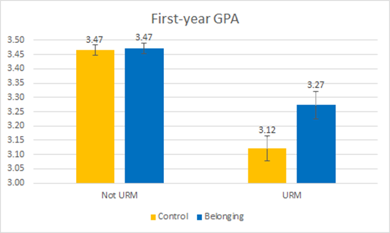 Bar chart showing first-year retention rates for graduate and professional students by experimental condition and BLI (Black, Latinx, Indigenous) status, 2021 to 2023. Results largely replicate the retention benefits observed in the undergraduate study, with BLI students in the belonging condition showing higher retention.