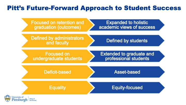 Future-forward approach to student success that portrays what was in the past (on the left) and what is now (on the right), also listed in text below.
