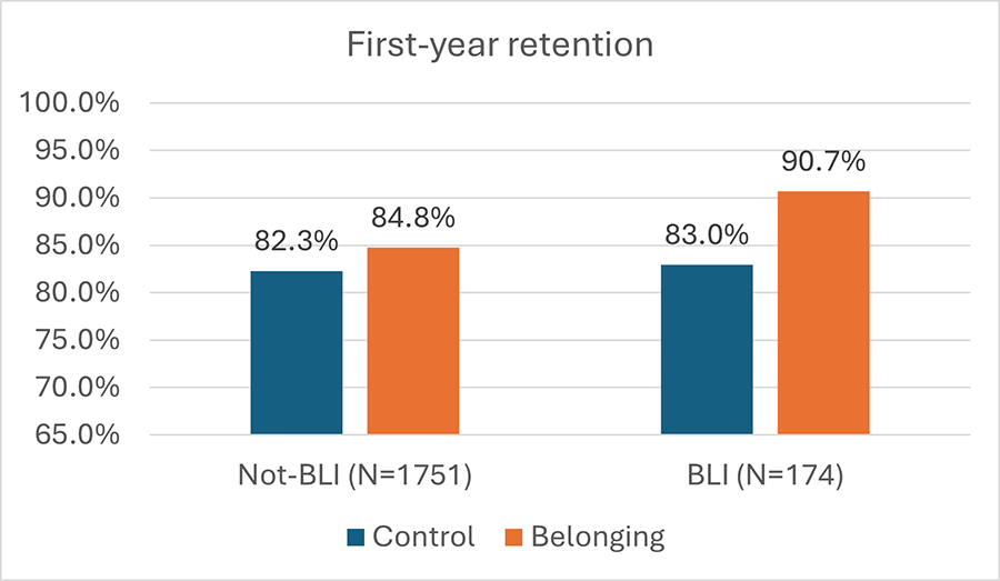 Bar chart showing Graduate Transition Survey recruitment rates by year and intervention progress, 2021 to 2023. Recruitment has consistently yielded a sample of approximately 35 to 36 percent of each matriculating class.