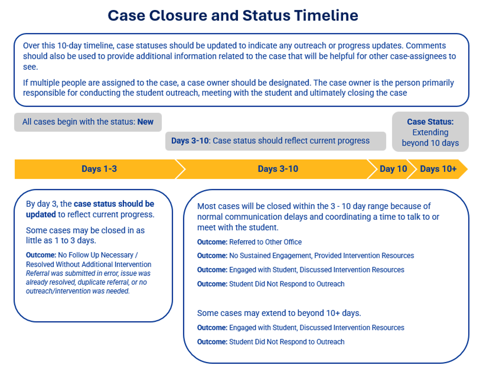 Timeline diagram titled “Case Closure and Status Timeline” explains how student-outreach cases should be updated and closed across a 10-day period. Gold bands mark Days 1–3, Days 3–10, Day 10, and Days 10+, while blue callouts describe status updates, closure outcomes, intervention-resource referrals, and cases extending beyond 10 days. By day 3, a case may be closed using the No follow up necessary/resolved without additional intervention. Most cases will be closed in the 3-10 day range using the various other case closure outcomes. Cases that need to extend beyond 10 days should be updated with that case status and the case closed outcome will likely be either Engaged with student/discussed intervention resources or Student did not respond to outreach.