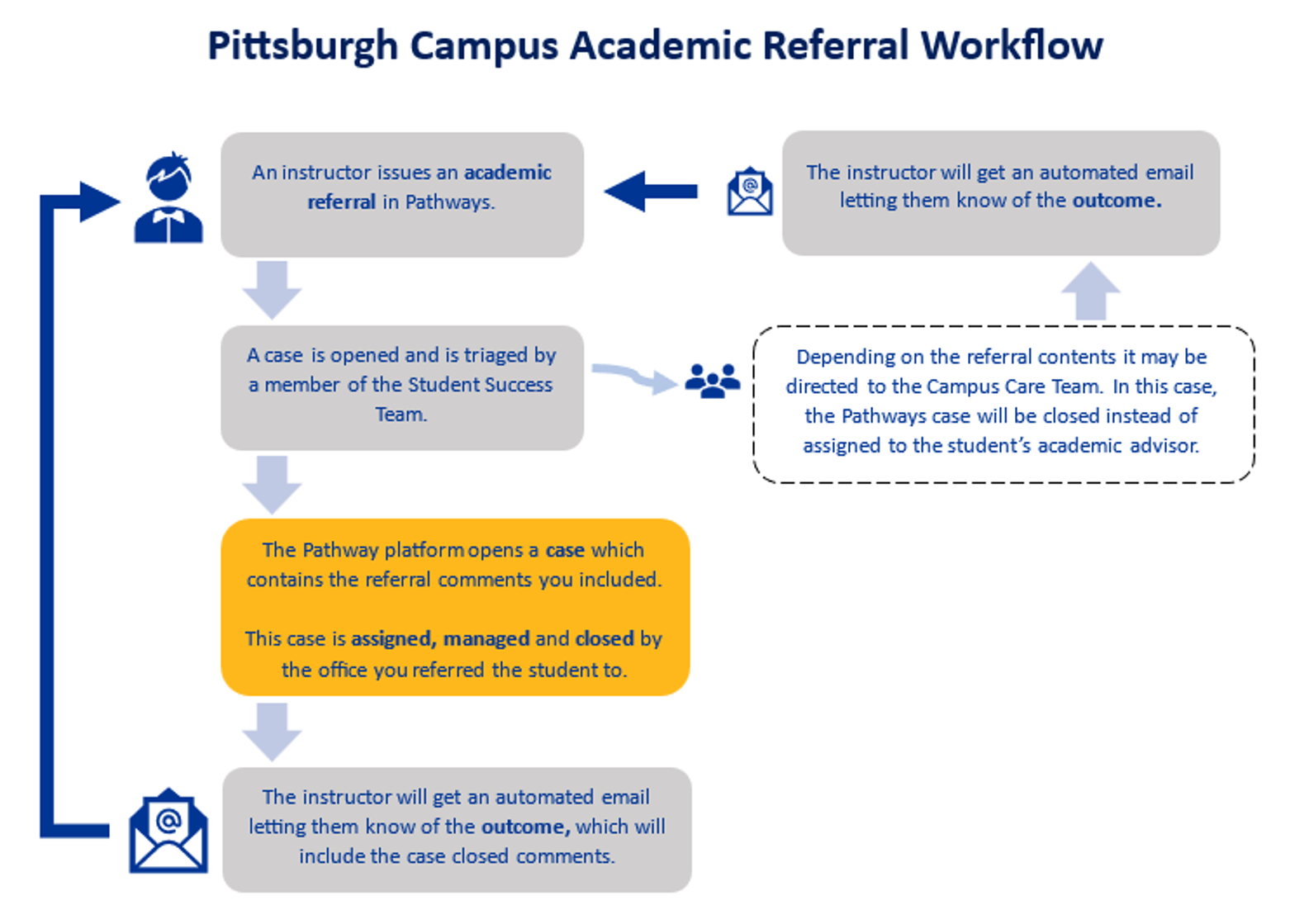 Flowchart titled “Pittsburgh Campus Academic Referral Workflow” outlines referral intake, case triage, Pathway platform processing, office management, and instructor notification. Gray boxes show standard steps, gold box highlights case opening with referral comments, blue arrows indicate flow, and dashed callout notes possible direct Pathway routing or closure instead of Student Success Advisor assignment. After an instructor issues a referral, a case is opened which is triaged by the Student success team. It is either assigned to the student's advisor or routed to the CARE team. The instructor receives an email when the case is closed, letting them know of the case outcome.