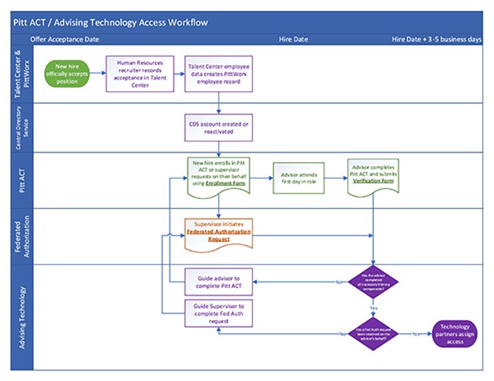 Pitt ACT/Advising technology Access workflow flow chart; also provided as text list below image.