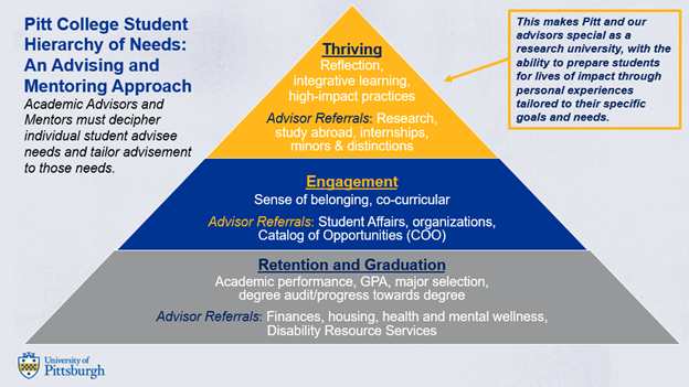 Pyramid representation of Pitt College Student Hierarchy of Needs; text included in body copy below.