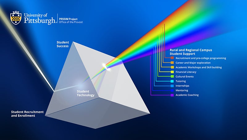 Prism showing structure of Pitt PRSSIM Project and related student support activities which are listed on the page below.