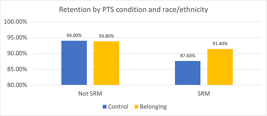 Bar chart comparing first-year retention rates by experimental condition and stereotyped racial minority (SRM) status, 2019 to 2021. SRM students in the belonging condition had notably higher retention than SRM students in the control condition, while non-SRM students showed similar retention across conditions.