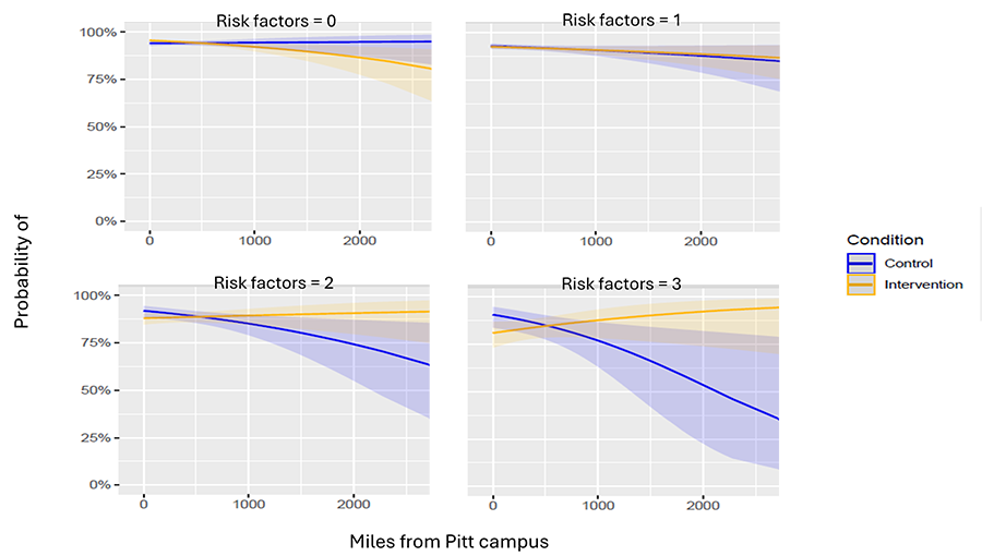 Line chart showing first-year retention rates by distance from Pitt and number of demographic risk factors (SRM status, Pell eligibility, first-generation), 2019 to 2021. Among students with 2 or 3 risk factors, increasing distance was associated with declining retention in the control group, but this effect was eliminated by the belonging intervention.