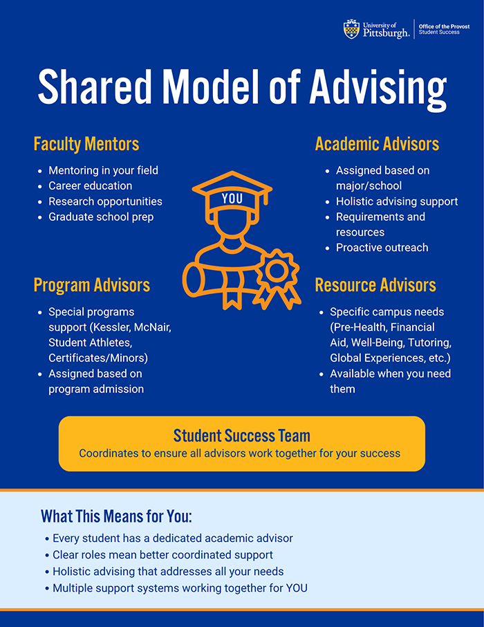 Shared Model of Advising infographic shares bullet points of structure outlined in text above and below. 