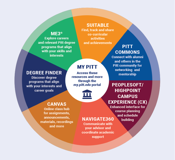 Wheel graphic outlines me3, degree finder, pathways, peoplesoft, and tutorocean as key student technology resources, further described below.